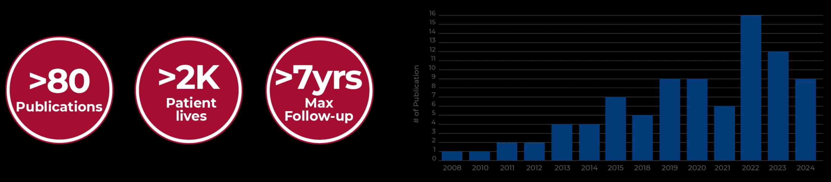 Infographic summarizing HAART 300 clinical evidence: over 80 publications, more than 2,000 patients, and up to 7 years maximum follow-up, alongside a bar chart of annual publication counts from 2008 through 2024 showing increasing research output