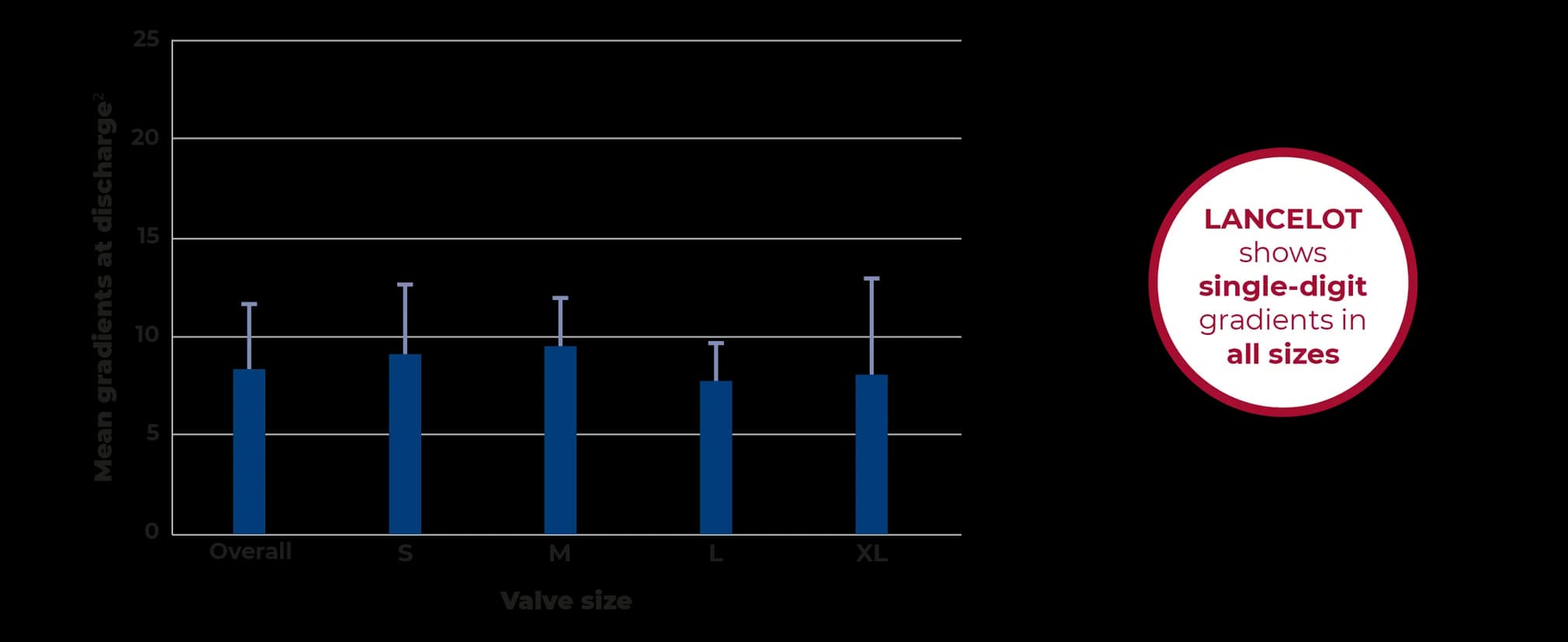 Bar chart: Lancelot shows single-digit mean gradients at discharge across all valve sizes (S, M, L, XL)